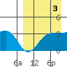 Skan Bay tide chart for Friday, September 3, 2021