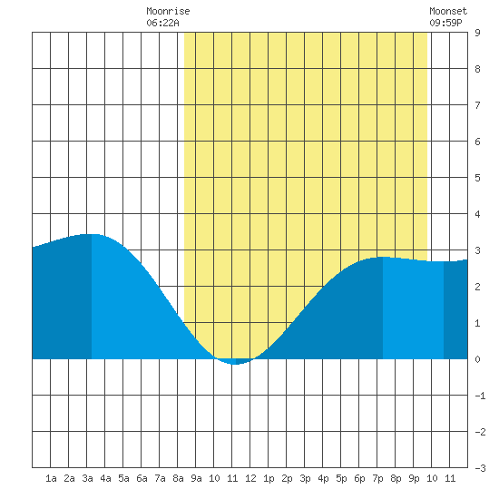 Skan Bay tide chart for Sunday, September 5, 2021