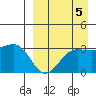 Skan Bay tide chart for Sunday, September 5, 2021