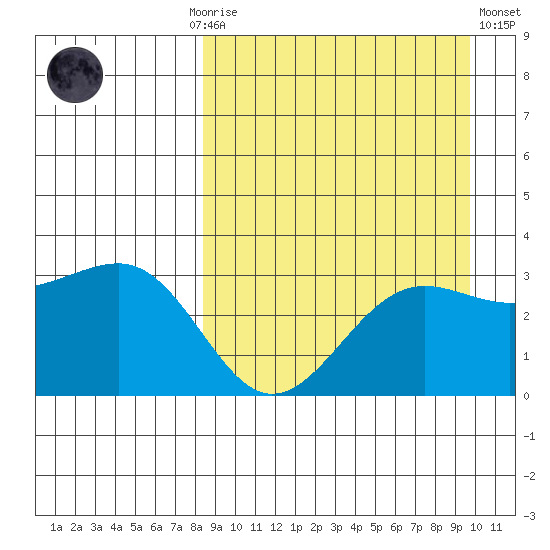 Skan Bay tide chart for Monday, September 6, 2021