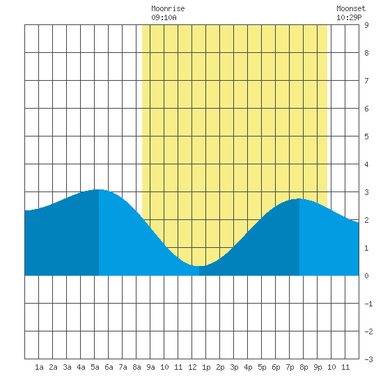 Skan Bay tide chart for Tuesday, September 7, 2021