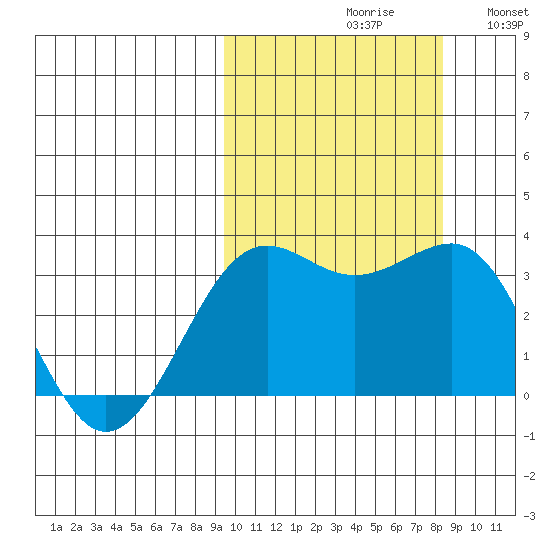 Skan Bay tide chart for Sunday, October 10, 2021