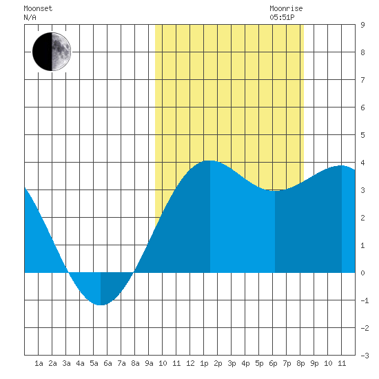 Skan Bay tide chart for Tuesday, October 12, 2021