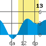 Skan Bay tide chart for Wednesday, October 13, 2021
