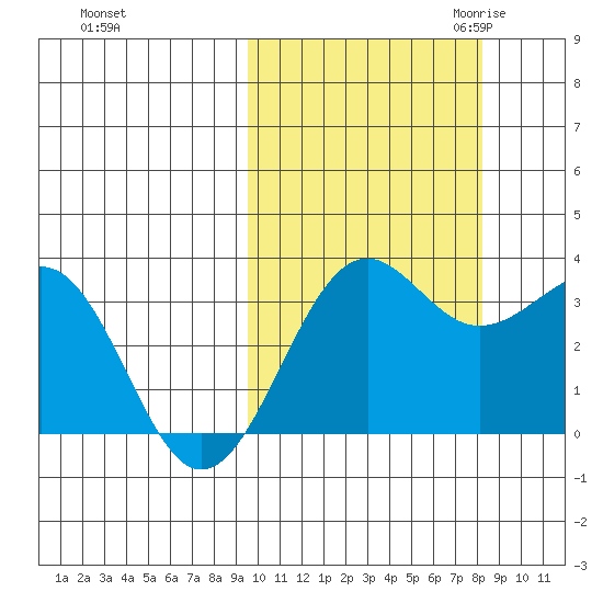 Skan Bay tide chart for Thursday, October 14, 2021