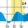 Skan Bay tide chart for Thursday, October 14, 2021