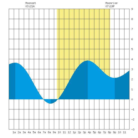 Skan Bay tide chart for Friday, October 15, 2021