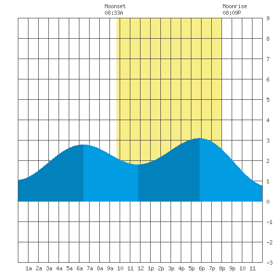 Skan Bay tide chart for Tuesday, October 19, 2021