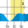Skan Bay tide chart for Friday, October 1, 2021