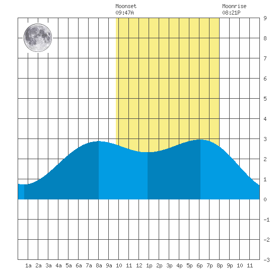 Skan Bay tide chart for Wednesday, October 20, 2021