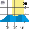 Skan Bay tide chart for Wednesday, October 20, 2021