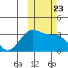 Skan Bay tide chart for Saturday, October 23, 2021