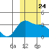 Skan Bay tide chart for Sunday, October 24, 2021