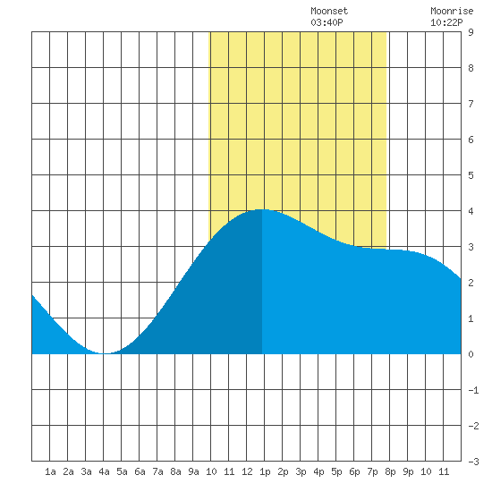 Skan Bay tide chart for Monday, October 25, 2021