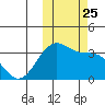 Skan Bay tide chart for Monday, October 25, 2021