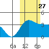 Skan Bay tide chart for Wednesday, October 27, 2021