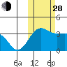 Skan Bay tide chart for Thursday, October 28, 2021