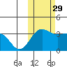 Skan Bay tide chart for Friday, October 29, 2021
