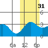 Skan Bay tide chart for Sunday, October 31, 2021