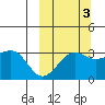 Skan Bay tide chart for Sunday, October 3, 2021