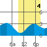 Skan Bay tide chart for Monday, October 4, 2021