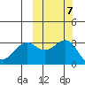 Skan Bay tide chart for Thursday, October 7, 2021