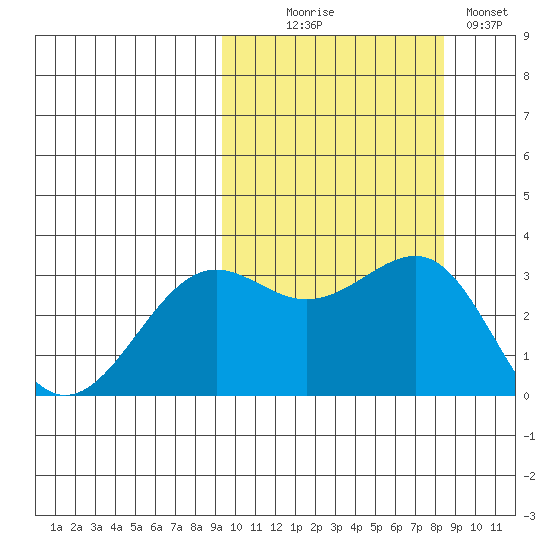 Skan Bay tide chart for Friday, October 8, 2021