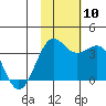 Skan Bay tide chart for Wednesday, November 10, 2021