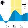 Skan Bay tide chart for Thursday, November 11, 2021