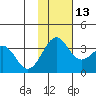 Skan Bay tide chart for Saturday, November 13, 2021