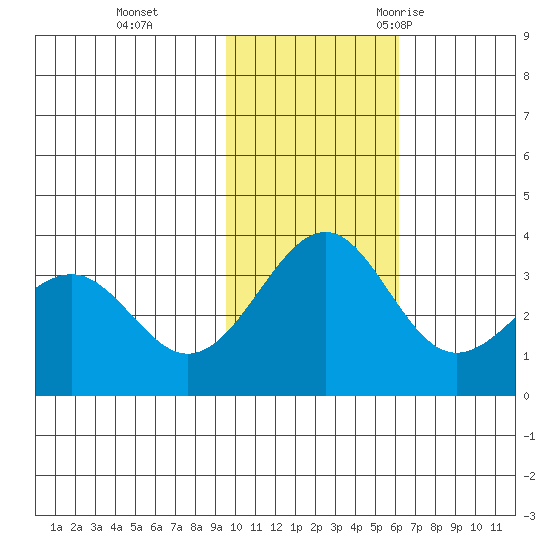 Skan Bay tide chart for Sunday, November 14, 2021