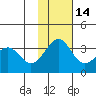 Skan Bay tide chart for Sunday, November 14, 2021