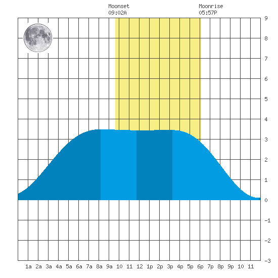 Skan Bay tide chart for Thursday, November 18, 2021