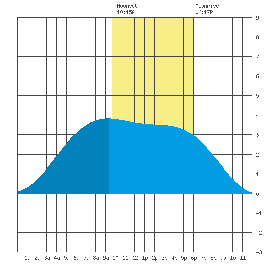Skan Bay tide chart for Friday, November 19, 2021