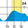 Skan Bay tide chart for Wednesday, November 24, 2021