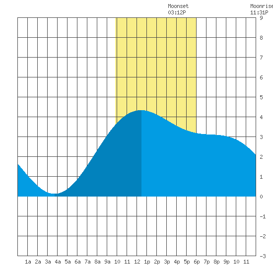 Skan Bay tide chart for Thursday, November 25, 2021