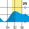 Skan Bay tide chart for Thursday, November 25, 2021