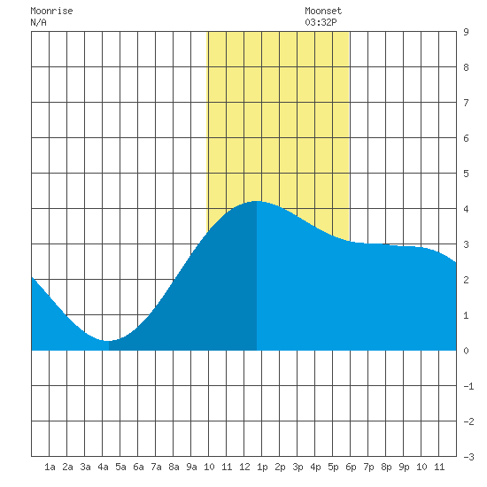 Skan Bay tide chart for Friday, November 26, 2021