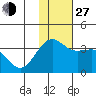 Skan Bay tide chart for Saturday, November 27, 2021