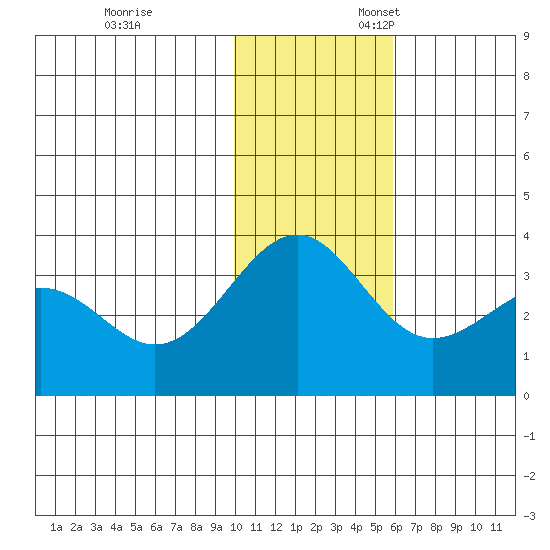 Skan Bay tide chart for Monday, November 29, 2021