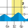 Skan Bay tide chart for Tuesday, November 2, 2021