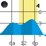 Skan Bay tide chart for Thursday, November 4, 2021