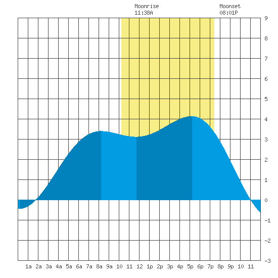 Skan Bay tide chart for Friday, November 5, 2021