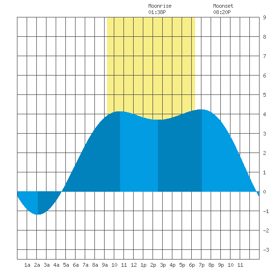 Skan Bay tide chart for Sunday, November 7, 2021