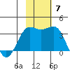 Skan Bay tide chart for Sunday, November 7, 2021