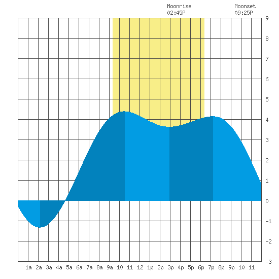 Skan Bay tide chart for Monday, November 8, 2021