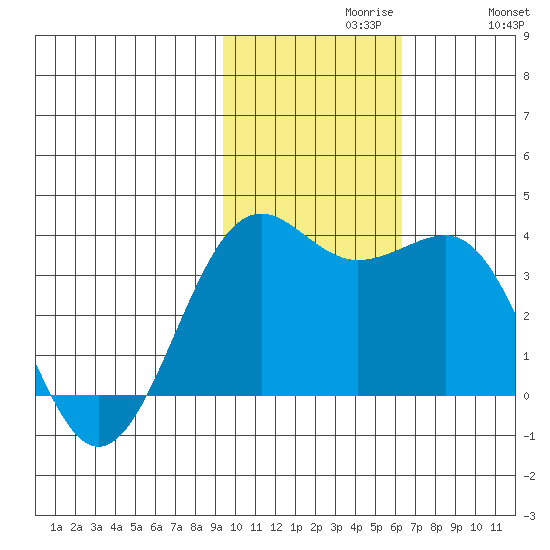 Skan Bay tide chart for Tuesday, November 9, 2021