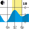 Skan Bay tide chart for Friday, December 10, 2021