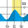 Skan Bay tide chart for Saturday, December 11, 2021