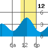 Skan Bay tide chart for Sunday, December 12, 2021